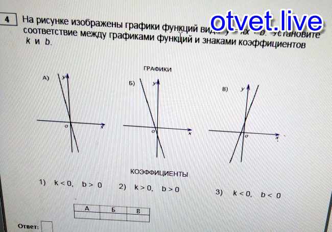 На рисунке изображены графики трех функций задаваемых формулами вида y kx b укаж