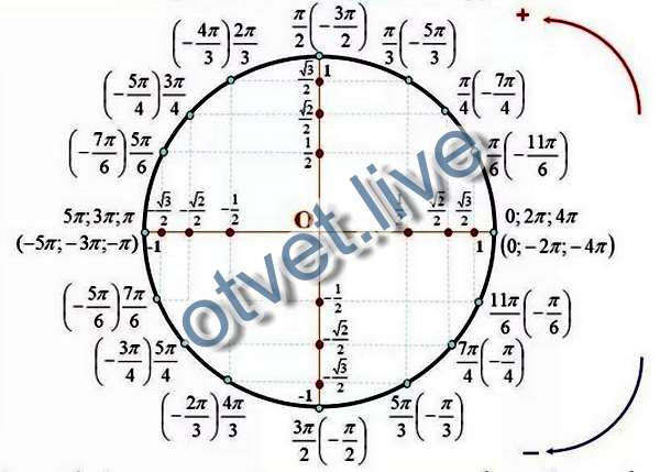 6.5 п. Точка 5п/6 на окружности. 5п/2 на числовой окружности. Тригонометрический круг -3pi.