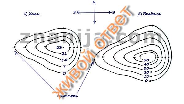 1. Изобразите в тетради холм высотой 23 м. Восточный склон холма крутой, западны
