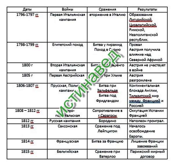 Европа в годы французской революции таблица коалиция дата состав итог фото - PwC