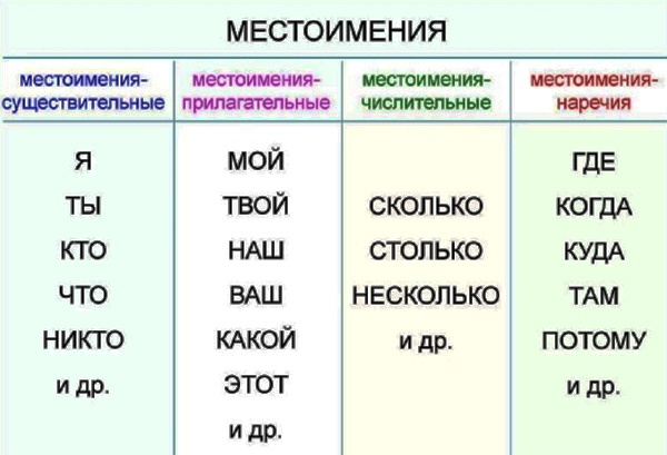 Словосочетание с местоимением никто. Местоимение существительное. Местоимения существительные примеры. Местоимения существительные и прилагательные. Местоимение заменяет существительное.